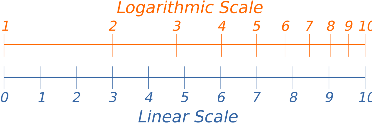 Logarithmic Scale Definition (Illustrated Mathematics Dictionary)